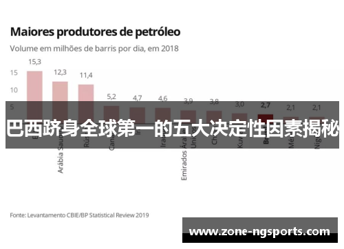 巴西跻身全球第一的五大决定性因素揭秘